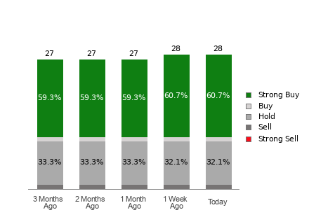Broker Rating Breakdown Chart for EMR