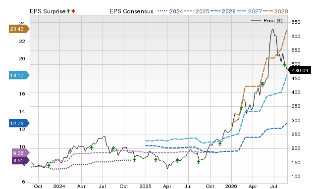 Zacks Price, Consensus and EPS Surprise Chart for AMAT