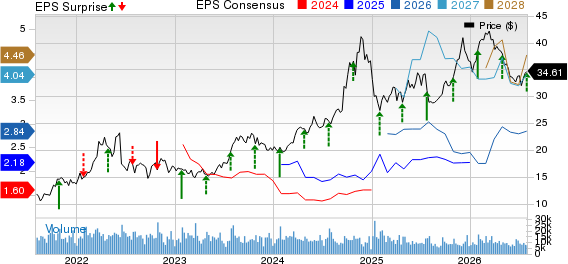 CNX Resources Corporation. Price, Consensus and EPS Surprise