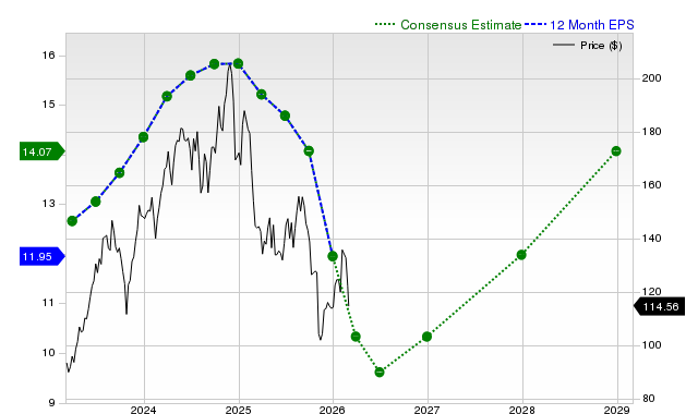12-month consensus EPS estimate for OC