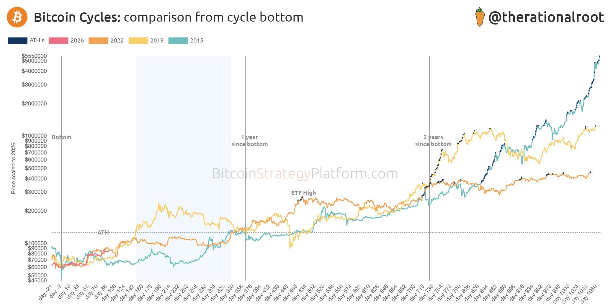 Comparación de ciclos ATH de Bitcoin desde el fondo, 2015 a 2026