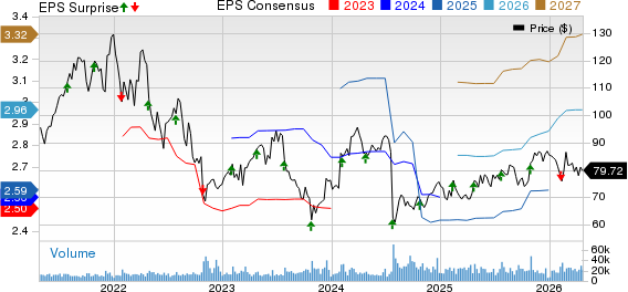 Edwards Lifesciences Corporation Price, Consensus and EPS Surprise