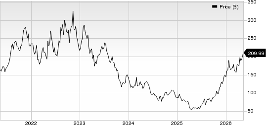 Albemarle Corporation Price