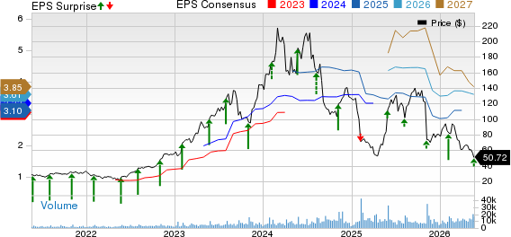 e.l.f. Beauty Price, Consensus and EPS Surprise