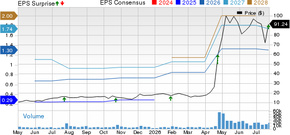 MaxLinear, Inc Price, Consensus and EPS Surprise