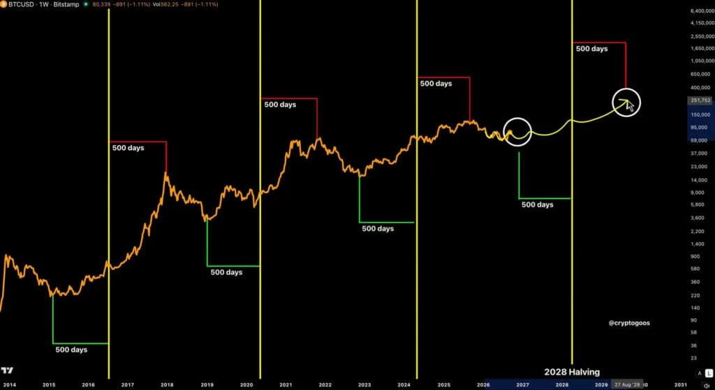 Bitcoin BTC halving cycle historical chart