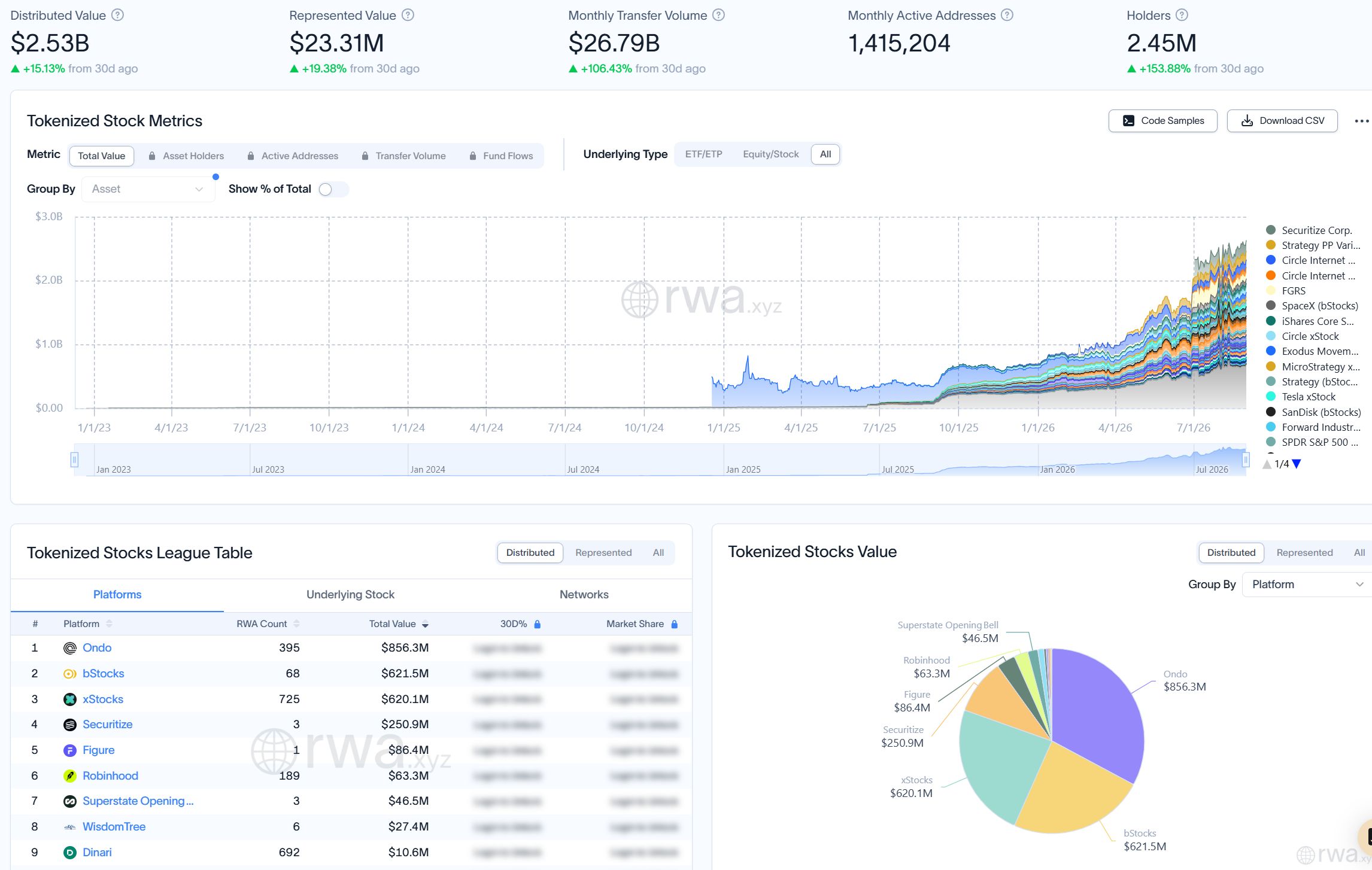 Tokenisierte Aktien. Quelle: Rwa.xyz
