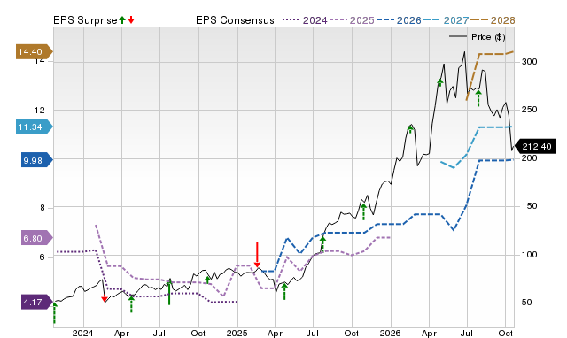 Price, Consensus and EPS Surprise Chart for BELFB