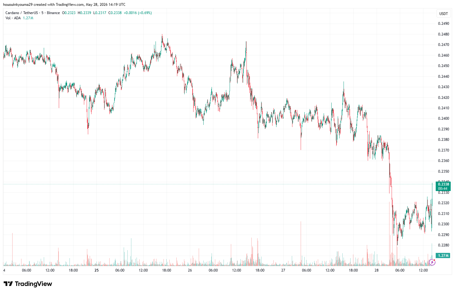 Cardano Price Chart