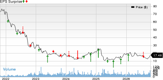 V.F. Corporation Price and EPS Surprise