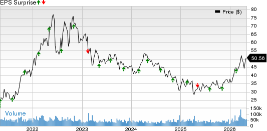 Devon Energy Corporation Price and EPS Surprise