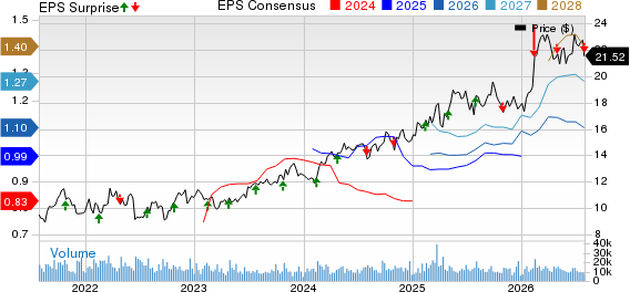 Antero Midstream Corporation Price, Consensus and EPS Surprise