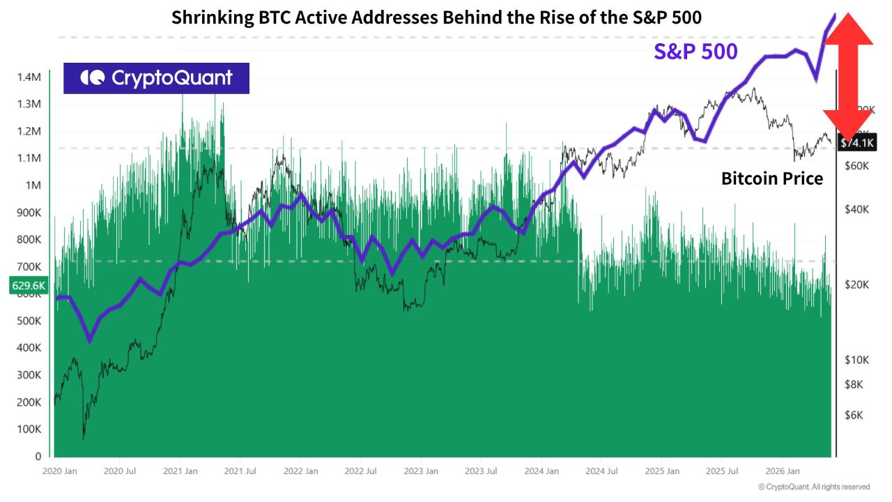 Bitcoin Active Addresses and S&P 500 | Source: CryptoQuant