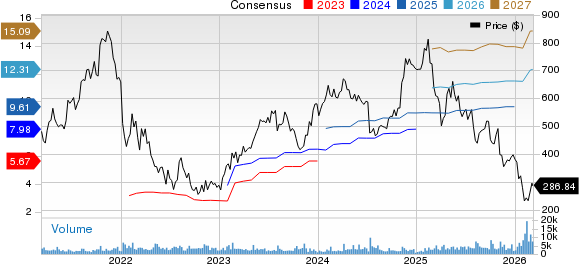 HubSpot, Inc. Price and Consensus