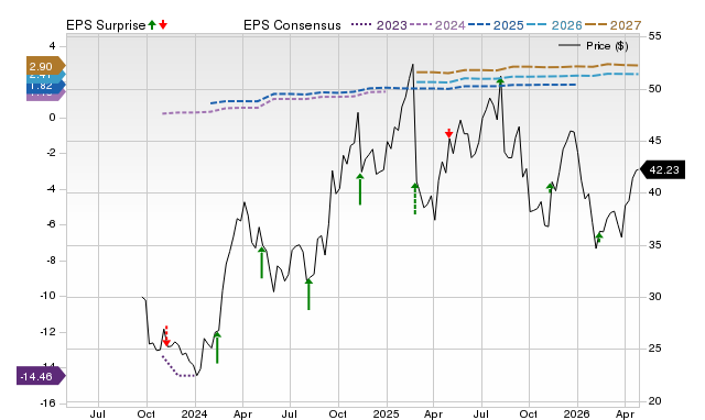 Price, Consensus and EPS Surprise Chart for CART