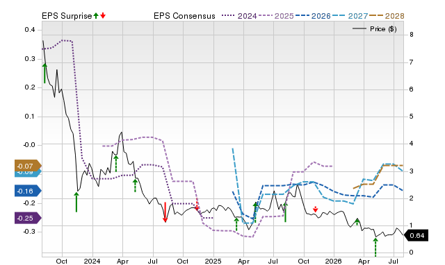 Price, Consensus and EPS Surprise Chart for SKIN