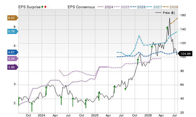 Price, Consensus and EPS Surprise Chart for NXT