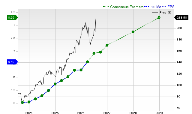 12-month consensus EPS estimate for RTX