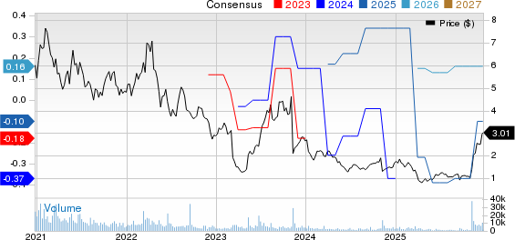 Alto Ingredients, Inc. Price and Consensus