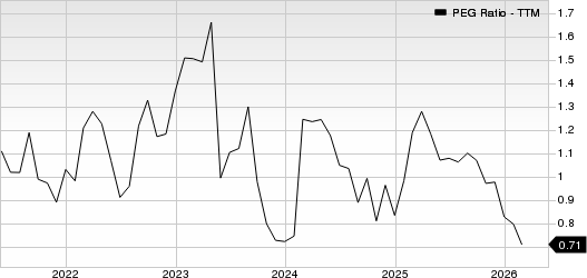 DaVita Inc. PEG Ratio (TTM)