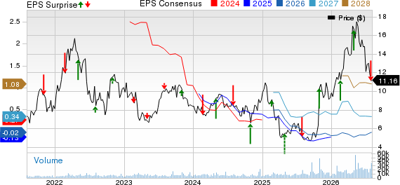 ProPetro Holding Corp. Price, Consensus and EPS Surprise