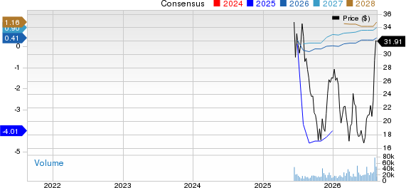 Chime Financial, Inc. Price and Consensus