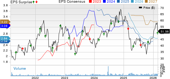 Cactus, Inc. Price, Consensus and EPS Surprise