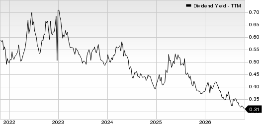 UNIVERSAL INSURANCE HOLDINGS INC Dividend Yield (TTM)