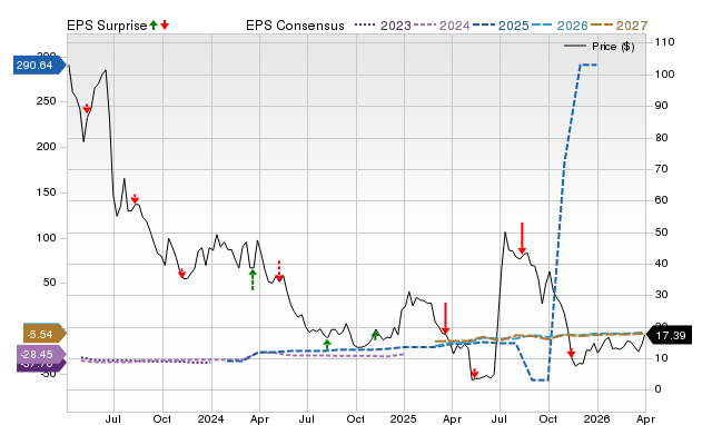 Zacks Price, Consensus and EPS Surprise Chart for VOR