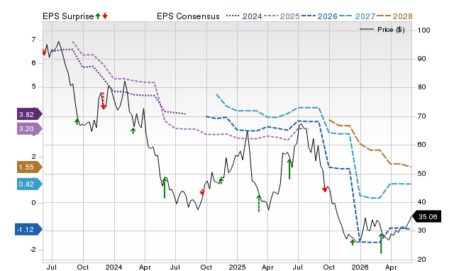 Price, Consensus and EPS Surprise Chart for CBRL
