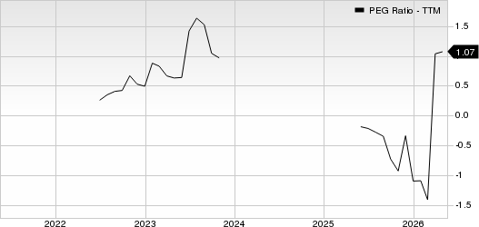Delek US Holdings, Inc. PEG Ratio (TTM)