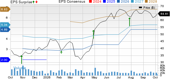 Centene Corporation Price, Consensus and EPS Surprise