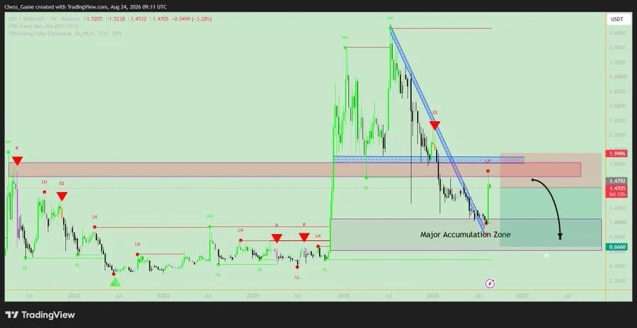 the chart shows XRP has surged toward the $1.80 resistance zone