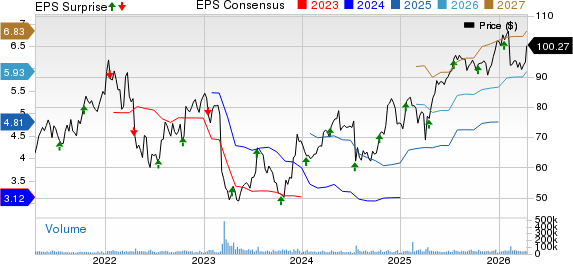 The Charles Schwab Corporation Price, Consensus and EPS Surprise