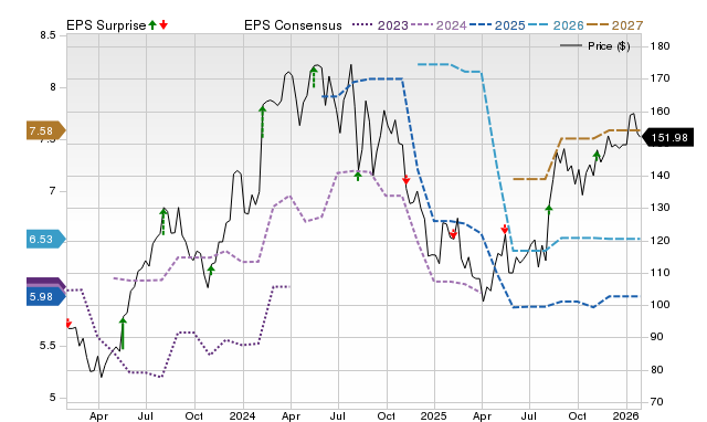 Price, Consensus and EPS Surprise Chart for WMS