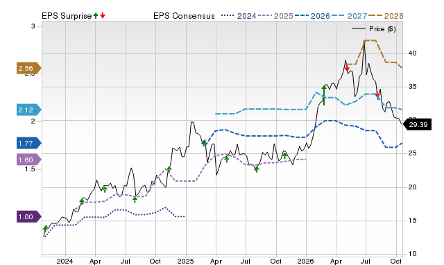 Price, Consensus and EPS Surprise Chart for AROC